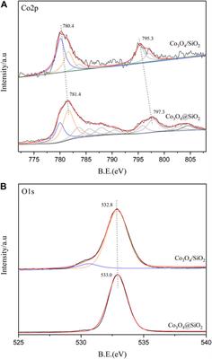 Core-Shell-Like Structured Co3O4@SiO2 Catalyst for Highly Efficient Catalytic Elimination of Ozone